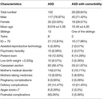 Psychiatric Comorbidities in Children With ASD: Autism Centre Experience